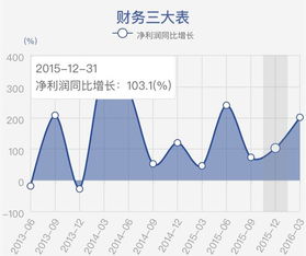 財看見 2015年財報可視化盤點——哪些上市公司業(yè)績翻倍？