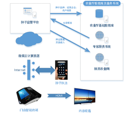 農(nóng)業(yè)互聯(lián)網(wǎng) 數(shù)據(jù)服務驅動智慧農(nóng)業(yè)新變革