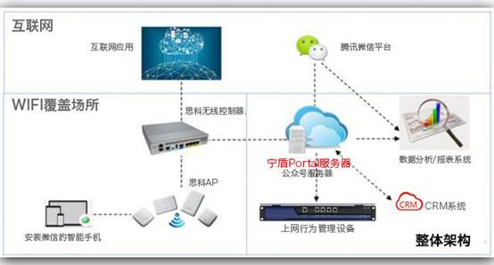 實景演示 機場、商超如何實現(xiàn)微信連Wi-Fi？互聯(lián)網(wǎng)數(shù)據(jù)服務新篇章